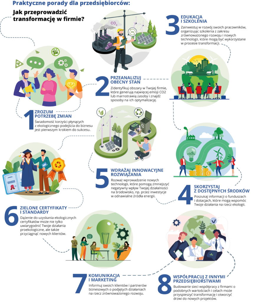 Infografika nosi tytuł "Jak przeprowadzić transformację w firmie?". Jej strukturą są punkty z przypisanymi radami. Każdy punkt ma przypisaną ilustrację, które są nierównomiernie rozłożone. Punktem pierwszym jest hasło: Zrozum potrzebę zmian; Opis: Świadomość korzyści płynących z ekologicznego podejścia do biznesu jest pierwszym krokiem do sukcesu. Grafika przedstawia trzy rozmawiające ze sobą osoby. Jedna z nich trzyma w ręku megafon, druga żarówkę. Punkt drugi brzmi: Przeanalizuj obecny stan; Opis: Zidentyfikuj obszary w Twojej firmie, które generują najwięcej emisji CO2 lub marnotrawią zasoby i znajdź sposoby na ich optymalizację. Ilustracja przypisana do punktu drugiego przedstawia kierownika budowy, trzymającego dokumenty, trzymającego kciuk do góry, co ma oznaczać że zgadza się na analizę emisji CO2 w firmie. Za mężczyzną stoi ogromna waga z odważnikami. Lewy odważnik, który jest cięższy, trzyma ciemną fabrykę z kominami oraz samochodem ciężarowym. Prawy odważnik, który jest lżejszy trzyma zielone drzewa, wiatraki oraz panele fotowoltaiczne. Punktem trzecim umiejscowionym po lewej stronie infografiki jest hasło "Edukacja i szkolenia"; Opis: Zainwestuj w swoich pracowników, organizując szkolenia z zakresu zrównoważonego rozwoju i nowych technologii, które mogą być wykorzystane w procesie transformacji. Ilustracja przedstawia szkolenie elegancko wyglądających osób, w tle widoczna jest połowa kuli ziemskiej, na której umiejscowione jest miasto zielone z wiatrakami, panelami oraz ogromnym słońcem. Punkt czwarty umiejscowiony jest poniżej punktu trzeciego i brzmi: "Skorzystaj z dostępnych środków"; Opis: Poszukaj informacji o funduszach i dotacjach, które mogą wspomóc Twoje działania na rzecz ekologii. Grafika: na tle niebieskiego nieba ustawiona została zielona ulica w znak nieskończoności, na której umiejscowione zostały wiatraki, drzewa, zielona fabryka oraz żarówka. na pierwszym planie ustawione zostały trzy osoby oraz sztabka pieniędzy postawiona między nimi. Jedna z osób trzyma walizkę, druga podlewa rośliny ustawione na górze monet, trzecia niesie na rękach kwiat w doniczce. Punkt piąty brzmi: "Wdrażaj innowacyjne rozwiązania"; Opis: Rozważ wprowadzenie nowych technologii, które pomogą zmniejszyć negatywny wpływ Twojej działalności na środowisko, np. przez inwestycje w odnawialne źródła energii. Grafika przedstawia znak nieskończoności, w której umiejscowione zostały wiatraki, panele fotowoltaiczne, baterie oraz ubrania i butelki wraz z kontenerem zawierającym znak recyclingu. Obok znaku siedzi osoba trzymająca dokumenty w teczce. Przy punkcie szóstym znajduje się grafika, na której stoi kobieta ubrana w todze studenckiej, trzymająca zawinięty dyplom, której składa gratulacje elegancko ubrany mężczyzna. Po lewej stronie widoczny jest duży dyplom, po prawej medal. Poniżej ilustracji punkt szósty brzmi: "Zielone certyfikaty i standardy": Opis: Dążenie do uzyskania ekologicznych certyfikatów może nie tylko uwiarygodnić Twoje działania proekologiczne, ale także przyciągnąć nowych klientów. Kolejny punkt siódmy, to: "Komunikacja i marketing"; Opis: Informuj swoich klientów i partnerów biznesowych o podjętych działaniach na rzecz zrównoważonego rozwoju. Ilustracja przypisana do tego punktu przedstawia cztery pracujące osoby, dwie z nich rozmawiają, dwie kolejne siedzą przy komputerach. W tle widoczna wielka zielona żarówka. Ostatnia infografika przypisana do punktu ósmego ukazuje trzy osoby umiejscowione na pierwszym planie. Jedna z nich trzyma dokumentację, druga siedzi i pracuje przy laptopie, trzecia zaś trzyma w górze kwiat w doniczce. Na drugim planie została umiejscowiona ogromna, zielona kula ziemska. Punkt ósmy brzmi: "Współpracuj z innymi przedsiębiorstwami"; Opis: Budowanie sieci współpracy z firmami o podobnych wartościach i celach może przyspieszyć transformację i otworzyć drzwi do nowych projektów.