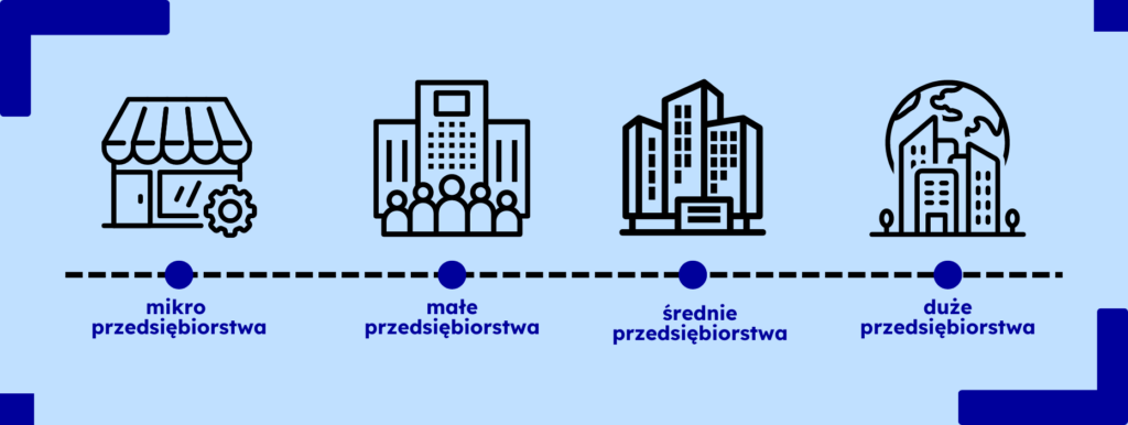 Grafika przedstawia budowle związane z rodzajami przedsiębiorstwa. Od lewej umiejscowione są mikro przedsiębiorstwo, małe przedsiębiorstwo, średnie przedsiębiorstwo oraz duże przedsiębiorstwo.