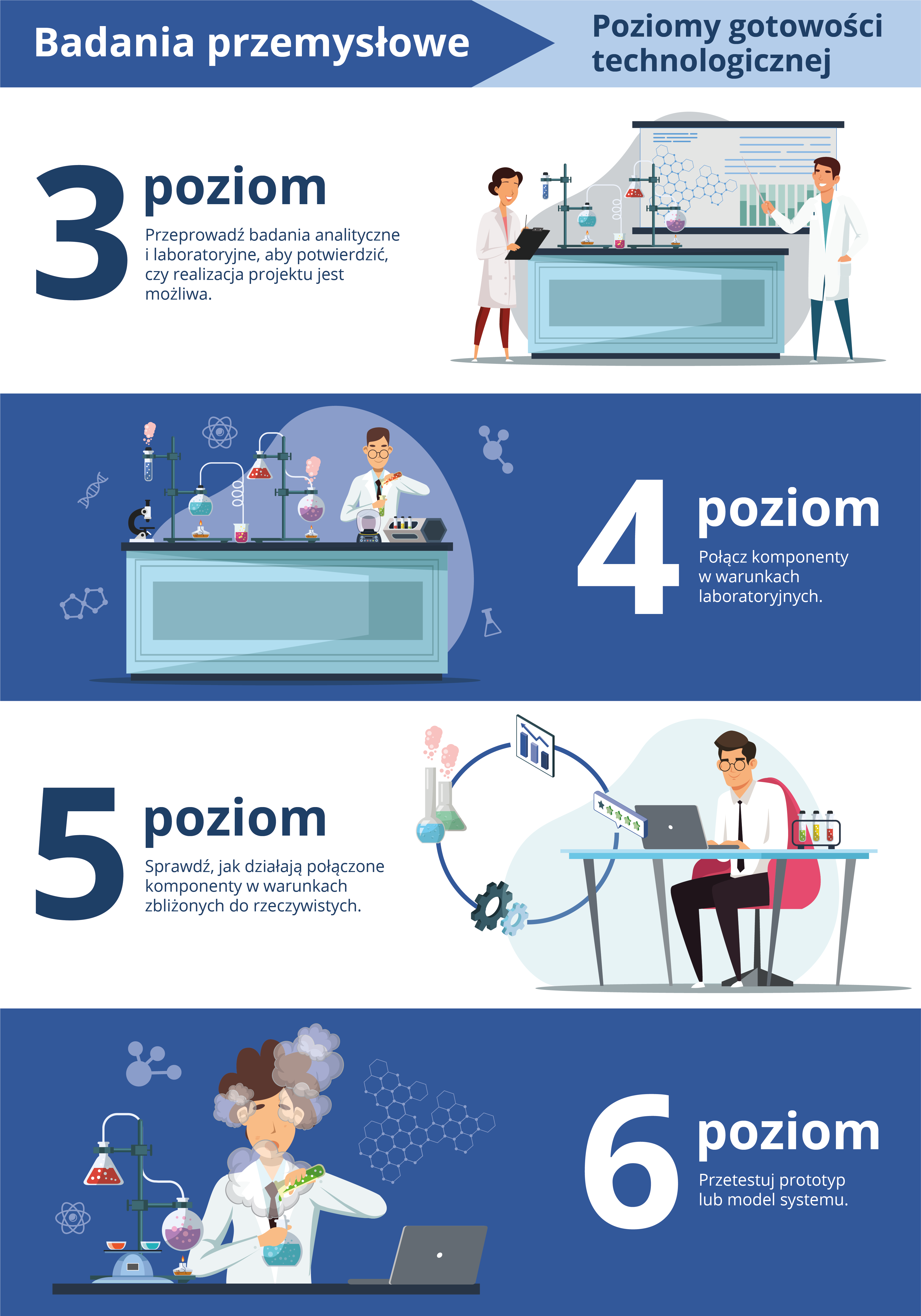 lustracja przedstawiająca poziomy gotowości technologicznej w badaniach przemysłowych. Poziom trzeci: Przeprowadź badania analityczne i laboratoryjne, aby potwierdzić, czy realizacja projektu jest możliwa' z rysunkiem naukowca prowadzącego badania. Poziom czwarty: Połącz komponenty w warunkach laboratoryjnych z rysunkiem naukowca łączącego różne składniki. Poziom piąty: Sprawdź, jak działają połączone komponenty w warunkach zbliżonych do rzeczywistych' z rysunkiem naukowca przy komputerze. Poziom szósty: Przetestuj prototyp lub model systemu z rysunkiem naukowca testującego prototyp, z efektem wybuchu chemicznego.