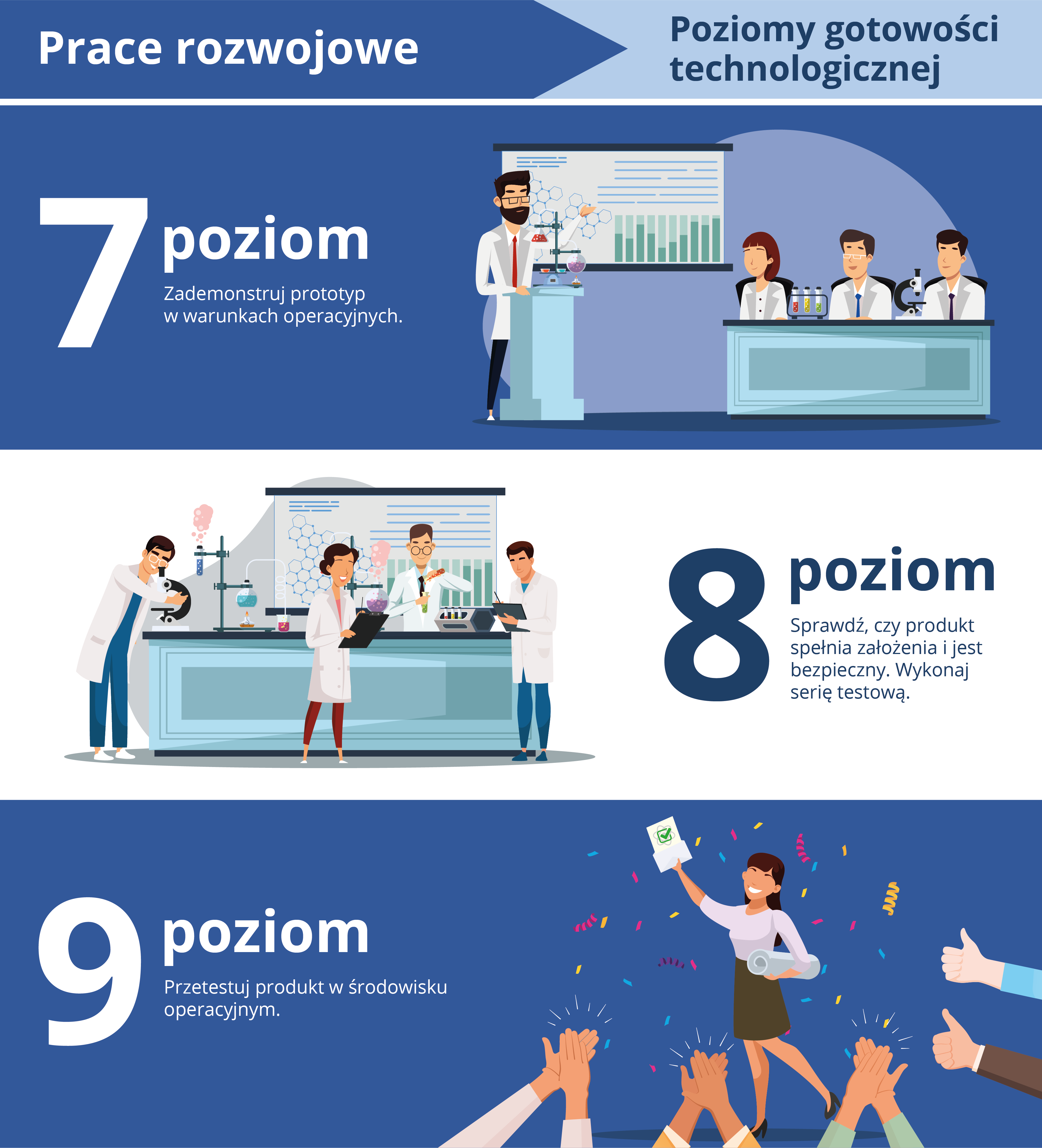 Grafika przedstawiająca trzy poziomy gotowości technologicznej w pracach rozwojowych. Na pierwszym poziomie (siódmy poziom) widzimy naukowca prezentującego prototyp w warunkach operacyjnych. Obok niego stoi zespół ludzi przy stole laboratoryjnym, na którym znajdują się probówki i wykresy. Na drugim poziomie (ósmy poziom) trzech naukowców przeprowadza testy w laboratorium, sprawdzając, czy produkt spełnia założenia i jest bezpieczny. Na trzecim poziomie (dziewiąty poziom) kobieta świętuje sukces, trzymając dokument z zatwierdzeniem, otoczona przez wiwatujących ludzi. W tle widać konfetti.