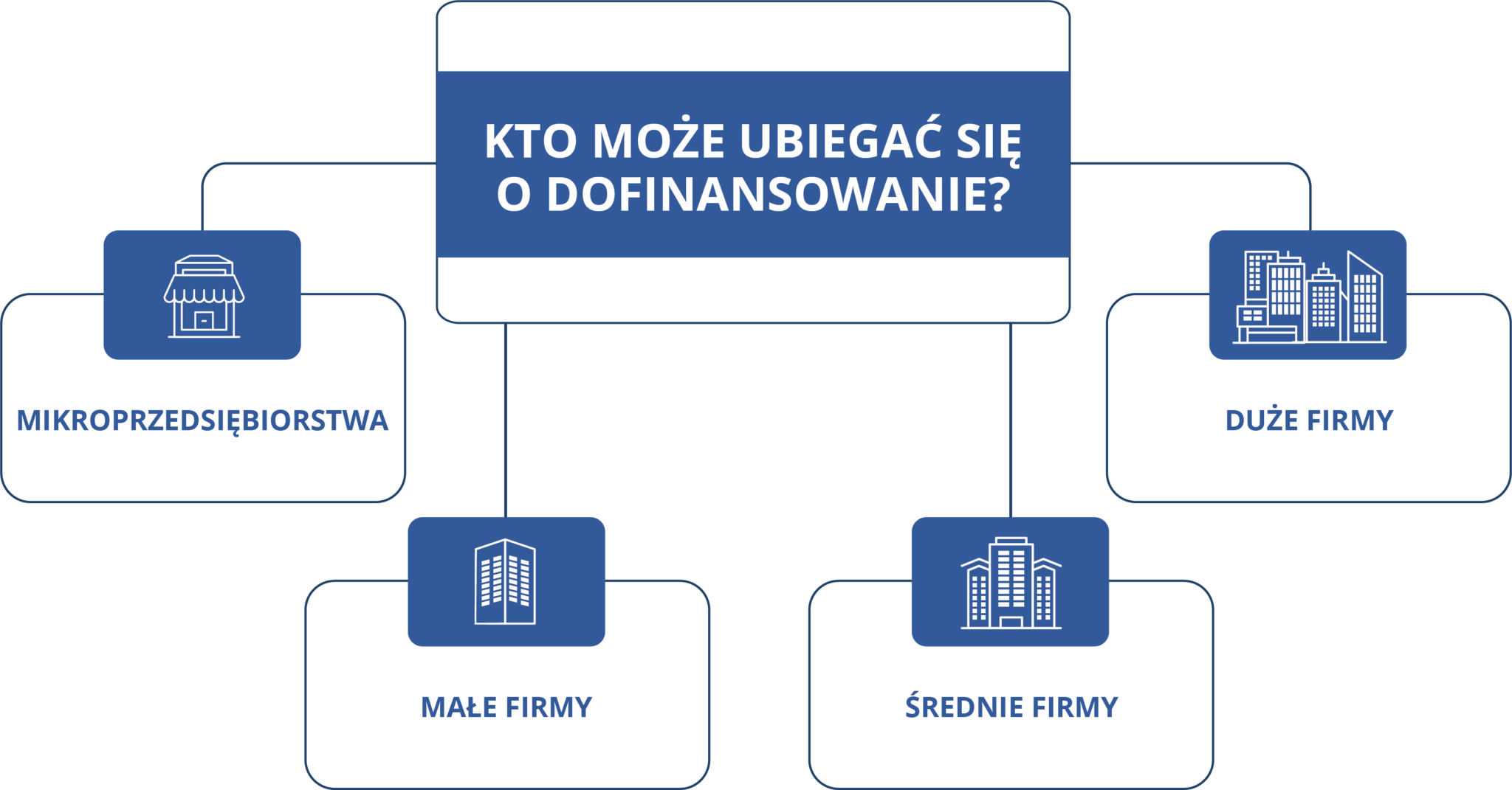 Kto może ubiegać się o dofinansowanie? Mikroprzedsiębiorstwa, małe firmy, duże firmy, średnie firmy.