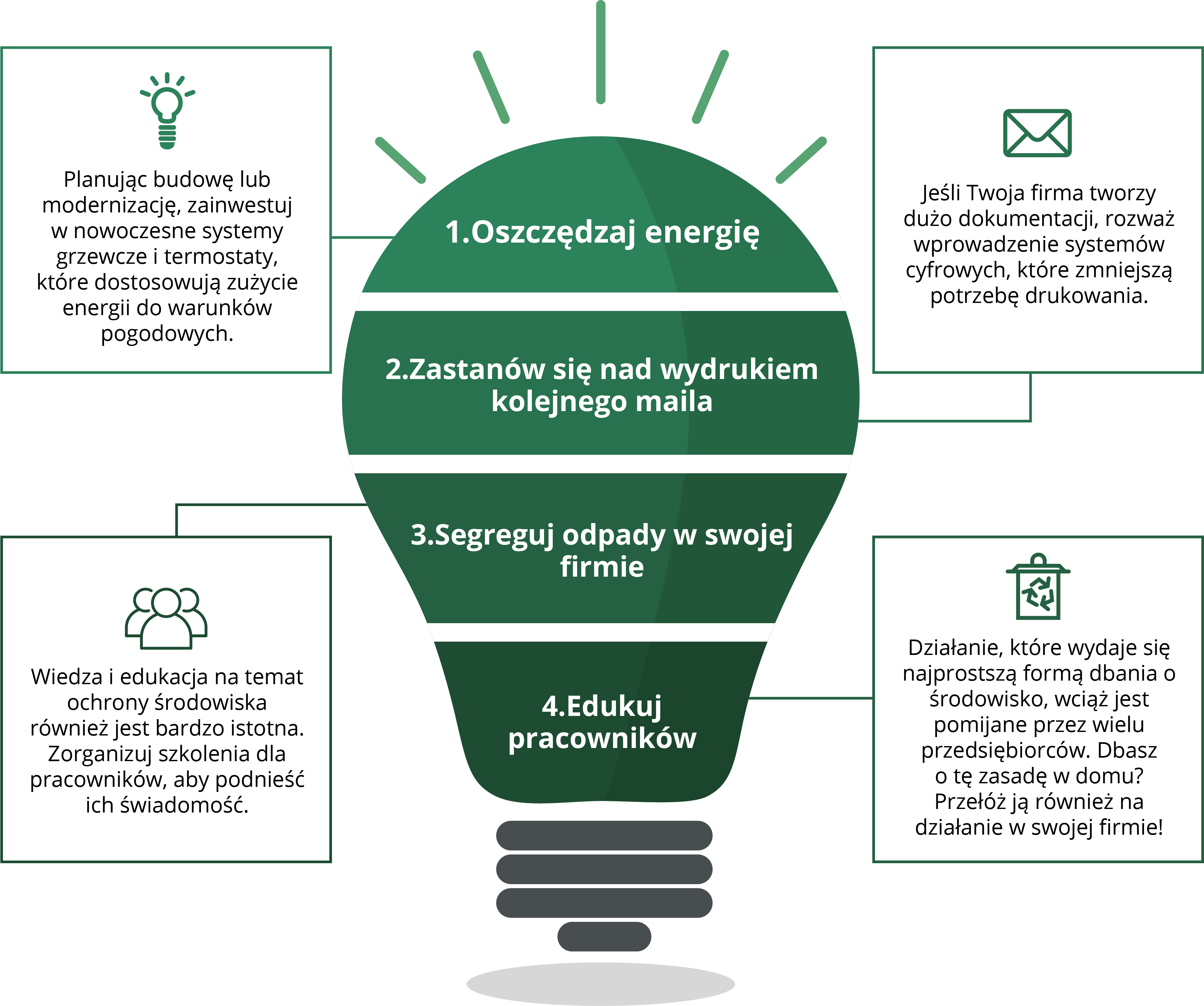 Ilustracja przedstawiająca żarówkę, w której znajdują się cztery punkty dotyczące oszczędzania zasobów w firmie: Oszczędzaj energię - Planując budowę lub modernizację, zainwestuj w nowoczesne systemy grzewcze i termostaty, które dostosowują zużycie energii do warunków pogodowych. Zastanów się nad wydrukiem kolejnego maila - jeśli twoja firma tworzy dużo dokumentacji, rozważ wprowadzenie systemów cyfrowych które zmniejszą potrzebę drukowania. Segreguj odpady w swojej firmie - wiedza i edukacja na temat ochrony środowiska również jest bardzo istotna. Zorganizuj szkolenia dla pracowników, aby podnieść ich świadomość. Edukuj pracowników - Działanie które wydaje się najprostszą formą dbania o środowisko, wciąż jest pomijane przez wielu przedsiębiorców. Dbasz o tę zasadę w domu? Przełóż ją również na działanie w swojej firmie! Wokół żarówki znajdują się ikony reprezentujące różne działania: żarówka symbolizująca oszczędzanie energii, koperta symbolizująca emaile, kosz na śmieci symbolizujący segregację odpadów oraz grupa ludzi symbolizująca edukację pracowników. Całość jest utrzymana w zielonej kolorystyce, sugerującej działania proekologiczne.