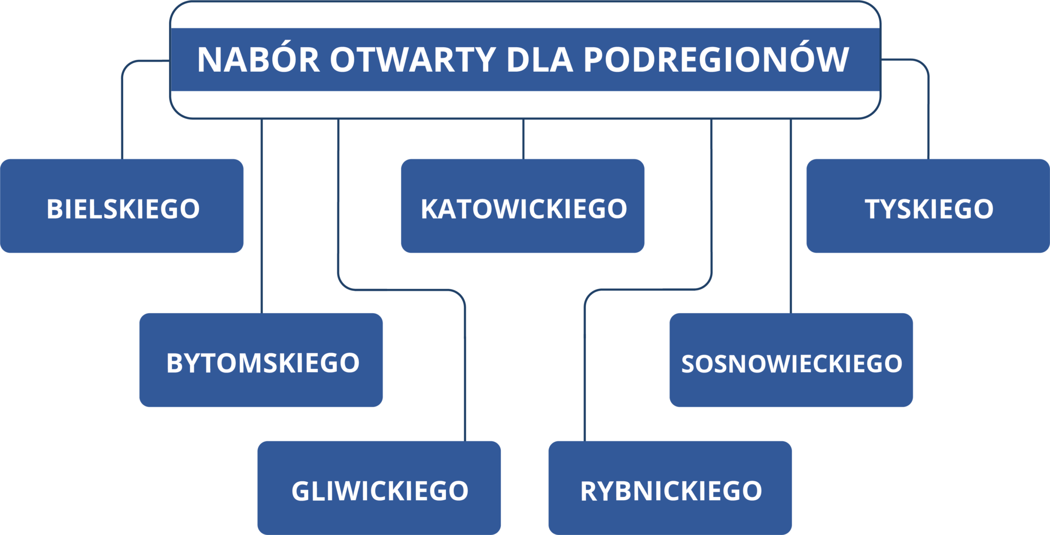 Grafika informuje, że nabór otwarty jest dla podregionów: bielskiego, katowickiego, tyskiego, bytomskiego, sosnowieckiego, gliwickiego i rybnickiego.