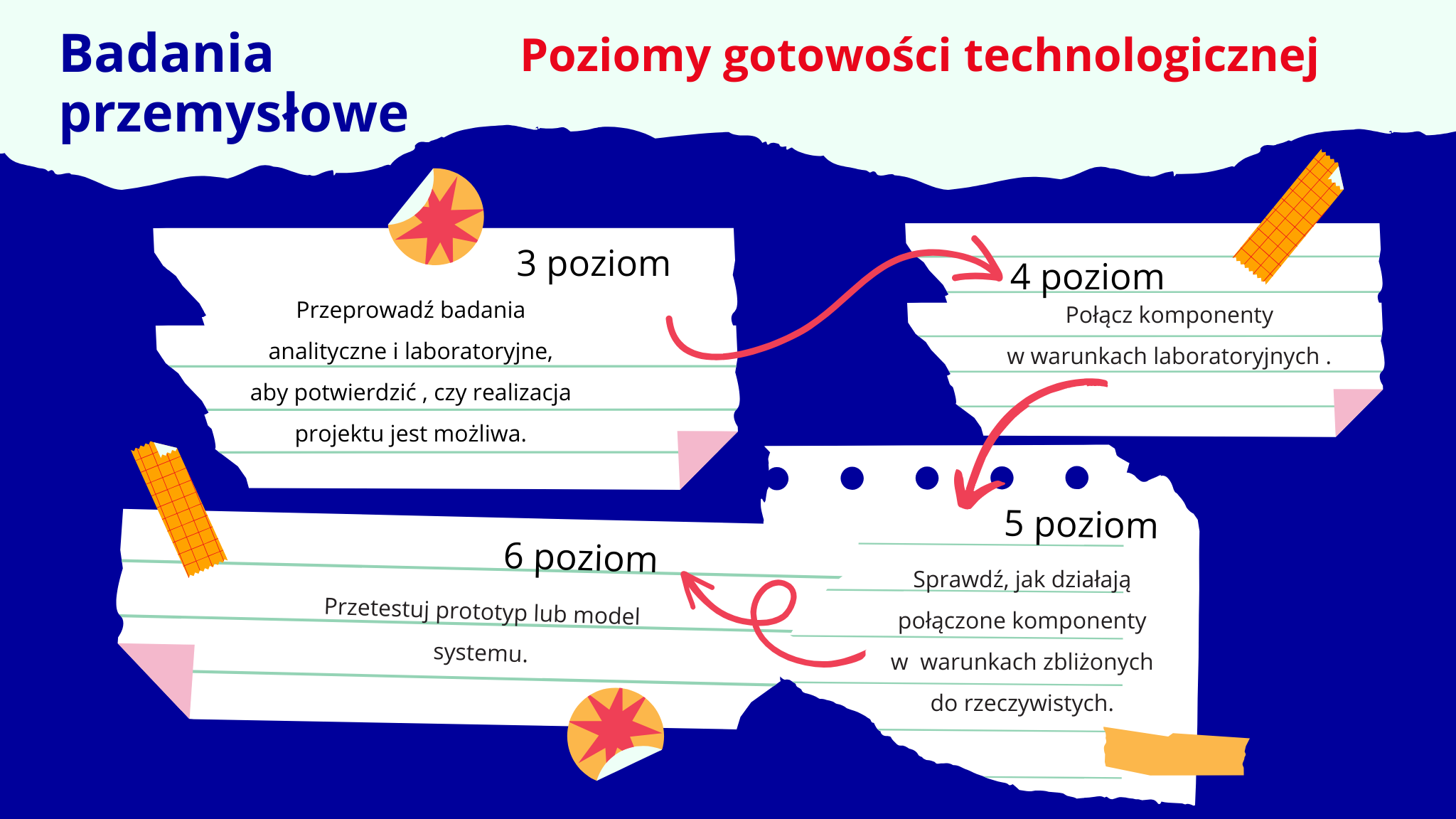 Tytuł infografiki: Poziomy gotowości technologicznej - Badania przemysłowe. 3 poziom - Przeprowadź badania analityczne i laboratoryjne, aby potwierdzić, czy realizacja projektu jest możliwa. 4 poziom - Połącz komponenty w warunkach laboratoryjnych. 5 poziom - Sprawdź, jak działają połączone komponenty w warunkach zbliżonych do rzeczywistych. 6 poziom - Przetestuj prototyp lub model systemu.