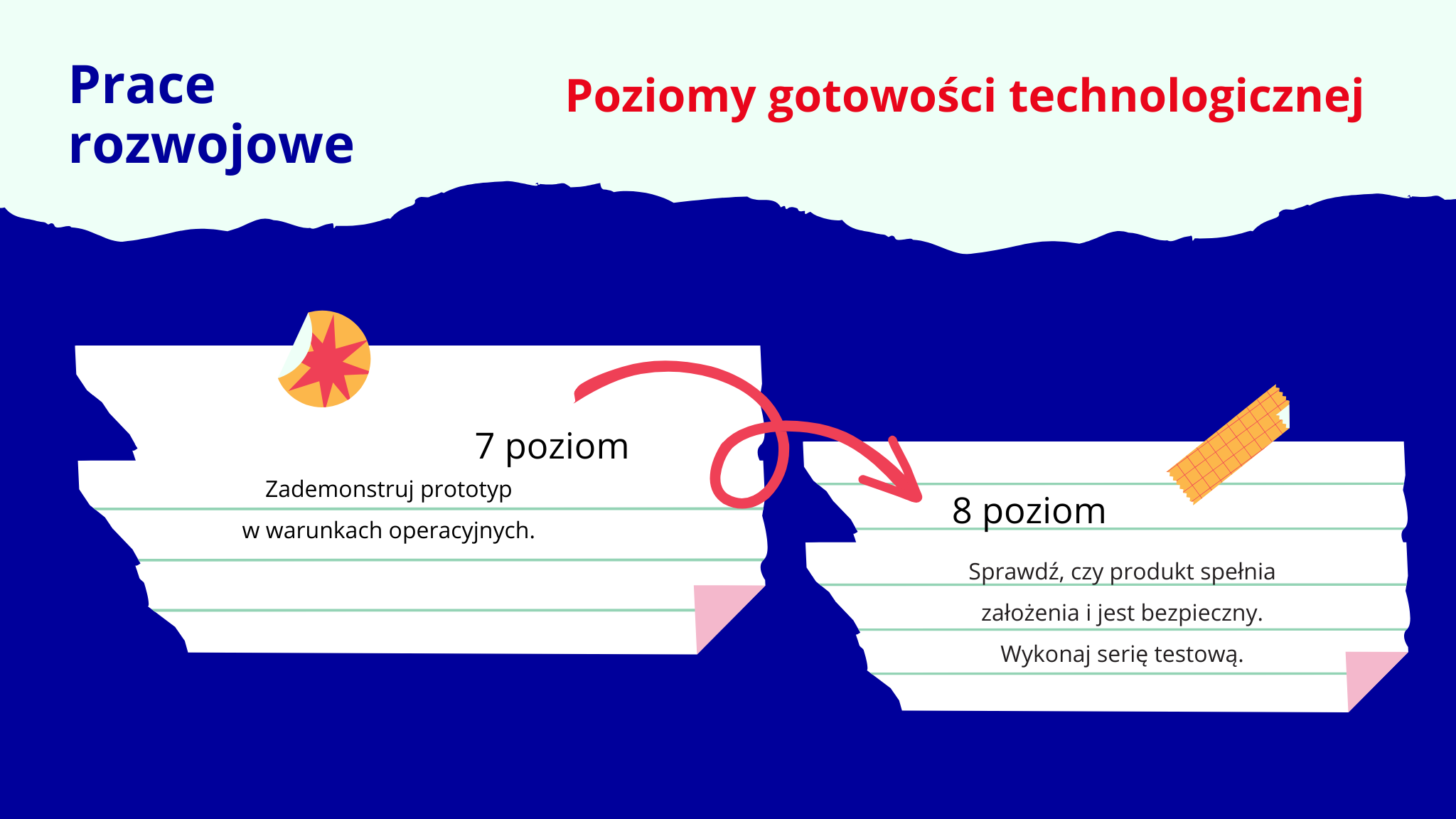Tytuł infografiki: Poziomy gotowości technologicznej - Prace rozwojowe. 7 poziom - Zademonstruj prototyp w warunkach operacyjnych. 8 poziom - Sprawdź, czy produkt spełnia założenia i jest bezpieczny. Wykonaj serię testową.
