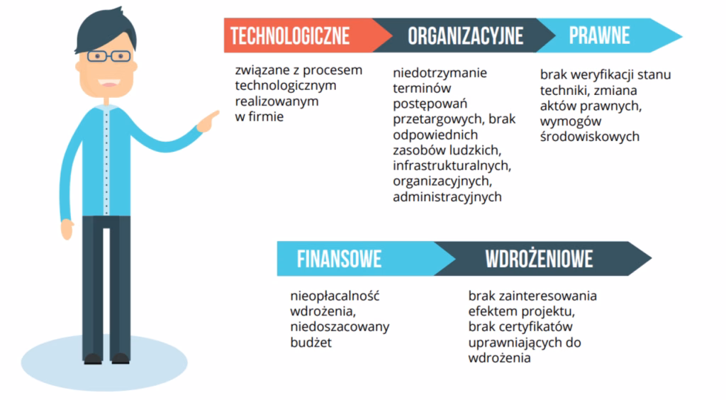 Infografika przedstawia różne rodzaje ryzyka, z którymi mogą się mierzyć organizacje. Postać po lewej stronie wskazuje na sekcje: technologiczne związane z procesem realizowanym w firmie; organizacyjne czyli niedotrzymanie terminów postępowań przetargowych, brak odpowiednich zasobów ludzkich, infrastrukturalnych, organizacyjnych oraz administracyjnych' prawne dotyczy braku weryfikacji stanu techniki, zmiany aktów prawnych oraz wymogów środowiskowych; finansowe odnosi się do nieopłacalności wdrożenia oraz niedoszacowanego budżetu; wdrożeniowe obejmuje brak zainteresowania efektem projektu oraz brak certyfikatów uprawniających do wdrożenia.
