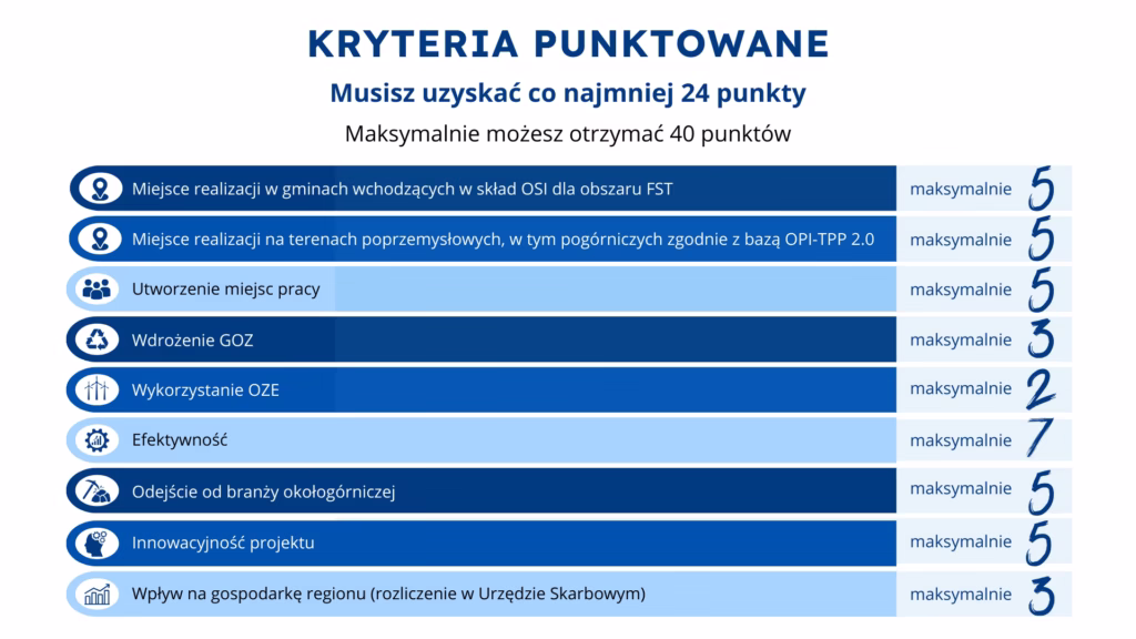 Grafika zawiera tekst: Kryteria punktowane. Musisz uzyskać co najmniej 24 punkty. Maksymalnie możesz otrzymać 40 punktów. Miejsce realizacji w gminach wchodzących w skład OSI dla obszaru FST - maksymalnie 5; Miejsce realizacji na terenach poprzemysłowych, w tym pogórniczych zgodnie z bazą OPI-TPP 2.0 - maksymalnie 5; Utworzenie miejsc pracy - maksymalnie 5; Wdrożenie GOZ - maksymalnie 3; Wykorzystanie OZE - maksymalnie 2; Efektywność - maksymalnie 7; Odejście od branży okołogórniczej - maksymalnie 5; Innowacyjność projektu - maksymalnie 5; Wpływ na gospodarkę regionu (rozliczenie w Urzędzie Skarbowym) - maksymalnie 3.