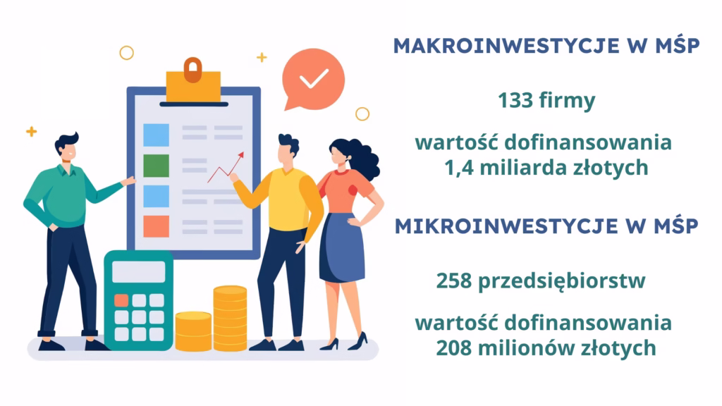 Po lewej umieszczona jest grafika przedstawiająca osoby wskazujące dane na tablicy oraz wykres ukazujący wzrost. Na podłodze znajduje się kalkulator oraz stosy monet. Po prawej umieszczone są teksty: "Makroinwestycje w MŚP 133 firmy, wartość dofinansowania 1,4 miliarda złotych" oraz "Mikroiwestycje w MŚP 258 przedsiębiorstw, wartość dofinansowania 208 milionów złotych.