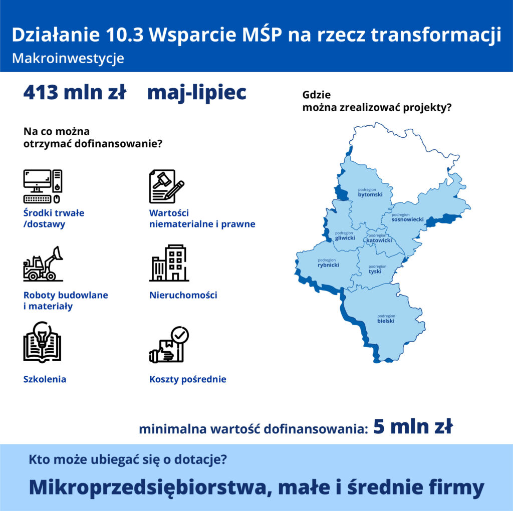 Ilustracja składa się z grafiki znajdującej się z prawej strony, przedstawiającej podregiony województwa śląskiego z wyłączeniem częstochowskiego. Informuje ona gdzie można realizować projekty. Treść ilustracji jest zaś następująca: Działanie 10.3 Wsparcie małych i średnich przedsiębiorstw na rzecz transformacji, makroinwestycje, 413 milionów złotych, od maja do lipca, minimalna wartość dofinansowania – 5 milionów złotych. Na co można otrzymać dofinansowanie? Środki trwałe i dostawy (ikonka komputera); wartości niematerialne i prawne (ikonka zapisanej kartki i ołówka); roboty budowlane i materiały (ikonka koparki); nieruchomości (ikonka budynku); szkolenia (ikonka otwartej książki, w której jest żarówka); koszty pośrednie (ikonka dłoni trzymającej folder z dokumentami). Kto może ubiegać się o dotacje? Mikroprzedsiębiorstwa, małe i średnie firmy.
