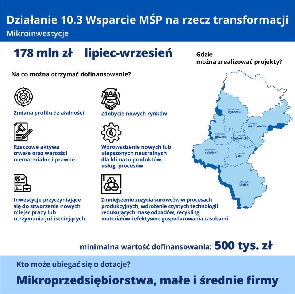 Ilustracja składa się z grafiki znajdującej się z prawej strony, przedstawiającej podregiony województwa śląskiego z wyłączeniem częstochowskiego. Informuje ona gdzie można realizować projekty. Treść ilustracji jest zaś następująca: Działanie 10.3 Wsparcie małych i średnich przedsiębiorstw na rzecz transformacji, mikroinwestycje, 178 milionów złotych, od lipca do września, minimalna wartość dofinansowania 500 tysięcy złotych. Na co można otrzymać dofinansowanie? Zmiana profilu działalności (ikonka pokrętła ze strzałkami kierunku obrotu); Zdobycie nowych rynków (ikonka uściśniętych dłoni, powyżej popiersia trzech postaci); Rzeczowe aktywa trwałe oraz wartości niematerialne i prawne (ikonka zapisanej kartki i ołówka); Wprowadzenie nowych lub ulepszonych neutralnych dla klimatu produktów, usług, procesów (ikonka nakrętki z liściem w środku); Inwestycje przyczyniające się do stworzenia nowych miejsc pracy lub utrzymania już istniejących (ikonka dokumentu i aktówki); Zmniejszenie zużycia surowców w procesach produkcyjnych, wdrożenie czystych technologii redukujących masę odpadów, recykling materiałów i efektywne gospodarowania zasobami (ikonka recyklingu). Kto może ubiegać się o dotacje? Mikroprzedsiębiorstwa, małe i średnie firmy.