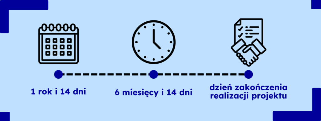 Grafika składa się z trzech ikon oraz odpowiadających im tekstów umieszczonych pod każdą ikoną, rozmieszczonych poziomo od lewej do prawej. Tło ma jasnoniebieski kolor, a w rogach znajdują się niebieskie ozdobne elementy. Oś czasu jest przedstawiona jako przerywana linia łącząca trzy ikony. Pierwsza ikona po lewej to kalendarz. Pod nią znajduje się tekst „jeden rok i czternaście dni”. Druga ikona w środku to zegar. Pod nią znajduje się tekst „sześć miesięcy i czternaście dni”. Trzecia ikona po prawej to dokument z listą kontrolną i uścisk dłoni. Pod nią znajduje się tekst „dzień zakończenia realizacji projektu”.
