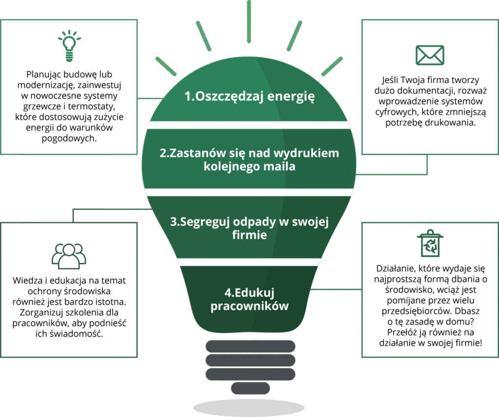 Ilustracja przedstawiająca żarówkę, w której znajdują się cztery punkty dotyczące oszczędzania zasobów w firmie: Oszczędzaj energię - Planując budowę lub modernizację, zainwestuj w nowoczesne systemy grzewcze i termostaty, które dostosowują zużycie energii do warunków pogodowych. Zastanów się nad wydrukiem kolejnego maila - jeśli twoja firma tworzy dużo dokumentacji, rozważ wprowadzenie systemów cyfrowych które zmniejszą potrzebę drukowania. Segreguj odpady w swojej firmie - wiedza i edukacja na temat ochrony środowiska również jest bardzo istotna. Zorganizuj szkolenia dla pracowników, aby podnieść ich świadomość. Edukuj pracowników - Działanie które wydaje się najprostszą formą dbania o środowisko, wciąż jest pomijane przez wielu przedsiębiorców. Dbasz o tę zasadę w domu? Przełóż ją również na działanie w swojej firmie! Wokół żarówki znajdują się ikony reprezentujące różne działania: żarówka symbolizująca oszczędzanie energii, koperta symbolizująca emaile, kosz na śmieci symbolizujący segregację odpadów oraz grupa ludzi symbolizująca edukację pracowników. Całość jest utrzymana w zielonej kolorystyce, sugerującej działania proekologiczne.