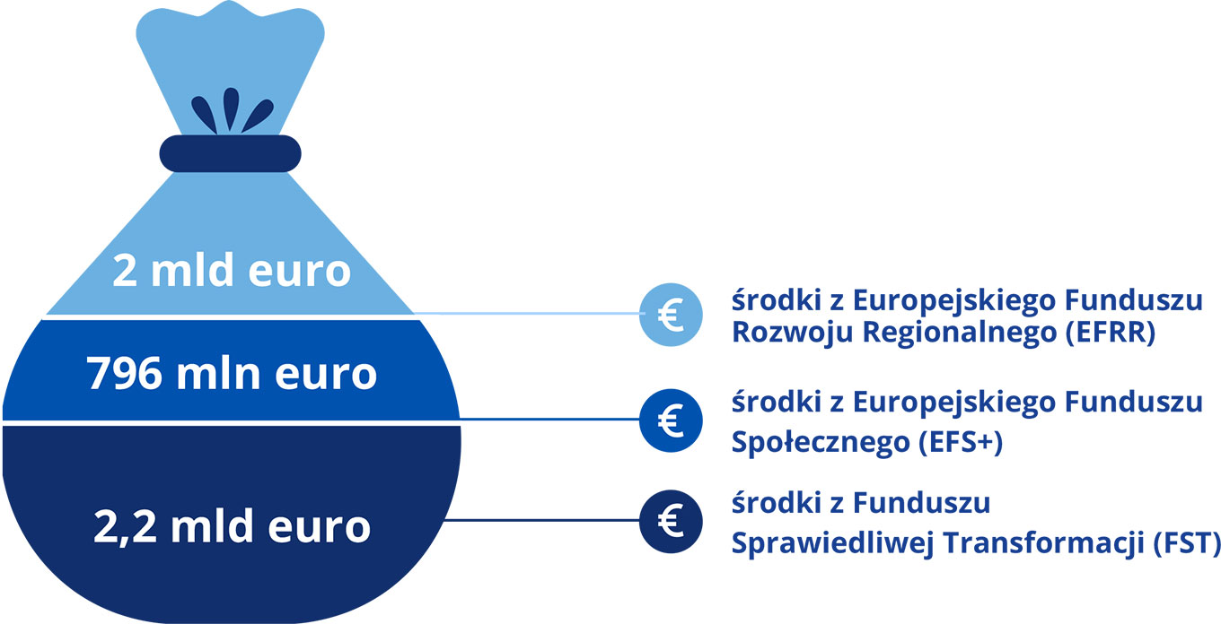 Grafika ukazuje trójkolorowy worek. Na górze, na jasnoniebieskim tle, mamy napis „2 miliardy euro” oraz dopisek na zewnątrz worka: środki z Europejskiego Funduszu Rozwoju Regionalnego (EFRR). W środku, na niebieski tle, widnieje kwota: 796 milionów euro oraz dopisek na zewnątrz: środki z Europejskiego Funduszu Społecznego (EFS+). Dół worka ma kolor ciemnoniebieski, jest tam kwota 2,2 miliarda euro oraz dopisek: środki z Funduszu Sprawiedliwej Transformacji (FST).