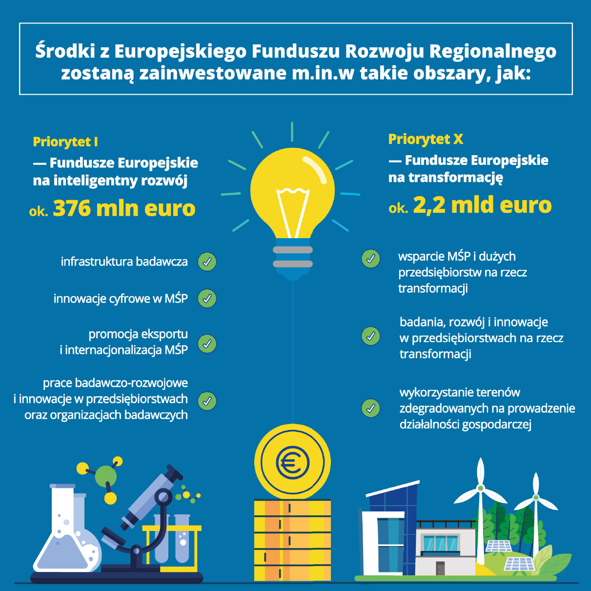 Ilustracja ma niebieskie tło. Znajdują się tam elementy graficzne: świecąca żarówka, mikroskop i laboratoryjne fiolki, monety euro, budynek z panelami fotowoltaicznymi i wiatrakami. Treść jest następująca: Środki z Europejskiego Funduszu Rozwoju Regionalnego zostaną zainwestowane między innymi w takie obszary, jak: Priorytet pierwszy – Fundusze Europejskie na inteligentny rozwój, około 375 milionów euro, infrastruktura badawcza, innowacje cyfrowe w MŚP, promocja eksportu i internacjonalizacja MŚP, prace badawczo-rozwojowe i innowacje w przedsiębiorstwach oraz organizacjach badawczych. Priorytet dziesiąty – Fundusze Europejskie na transformację, około 2,2 miliarda euro, wsparcie MŚP i dużych przedsiębiorstw na rzecz transformacji, badania, rozwój i innowacje w przedsiębiorstwach na rzecz transformacji, wykorzystanie terenów zdegradowanych na prowadzenie działalności gospodarczej.