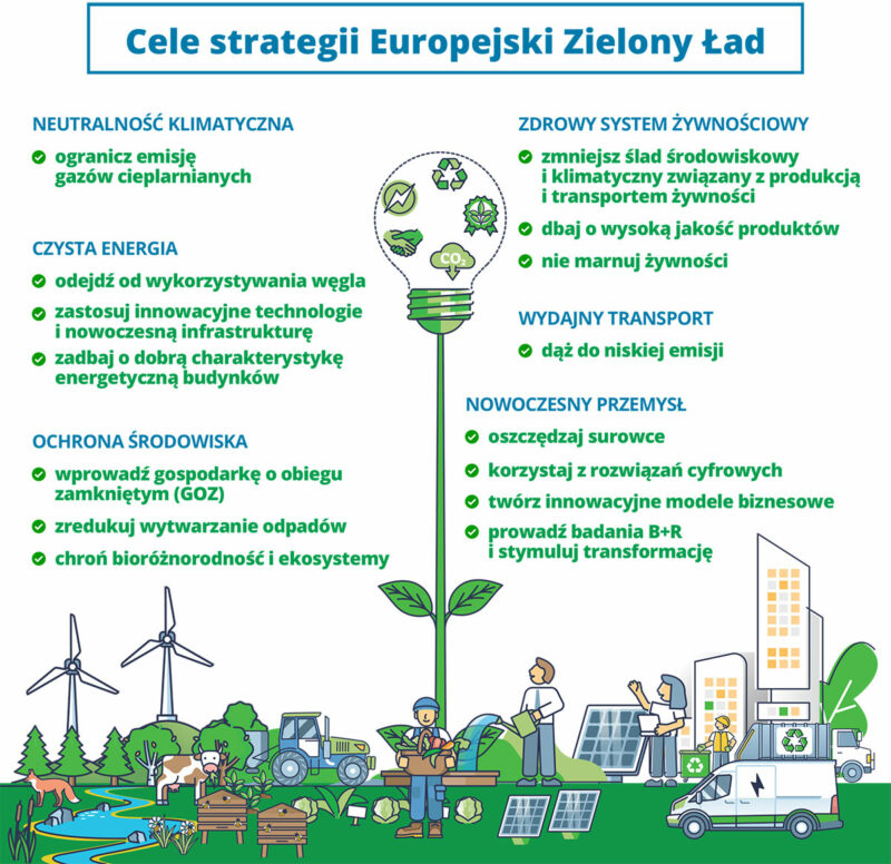 Infografika nosi tytuł: Cele strategii Europejski Zielony Ład. Jej środek to żarówka rosnąca na łodydze. Dolna część to różne ekologiczne motywy: wiatraki, panele fotowoltaiczne, zwierzęta, owady i rzeka, elektryczne samochody czy sadownicy. Po lewej stronie znajduje się kolumna tekstu: Neutralność klimatyczna: ogranicz emisję gazów cieplarnianych; Czysta energia: odejdź od wykorzystania węgla, zastosuj innowacyjne technologie i nowoczesną infrastrukturę, zadbaj o dobrą charakterystykę energetyczną budynków; Ochrona środowiska: wprowadź gospodarkę o obiegu zamkniętym, zredukuj wytwarzanie odpadów, chroń bioróżnorodność i ekosystemy. Po prawej stronie znajduje się druga kolumna tekstu: Zdrowy system żywnościowy: zmniejsz ślad środowiskowy i klimatyczny związany z produkcją i transportem żywności, dbaj o wysoką jakość produktów, nie marnuj żywności; Wydajny transport: dąż do niskiej emisji; Nowoczesny przemysł: oszczędzaj surowce, korzystaj z rozwiązań cyfrowych, twórz innowacyjne modele biznesowe, prowadź badania i rozwój i stymuluj transformację.