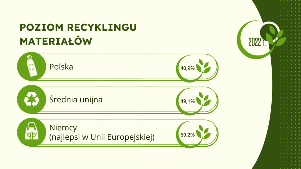 Infografika zatytułowana POZIOM RECYKLINGU MATERIAŁÓW (2022 r.). Przedstawia porównanie poziomu recyklingu w trzech kategoriach: Polska – 40,9%; Średnia unijna – 49,1%; Niemcy (najlepsi w Unii Europejskiej) – 69,2%.