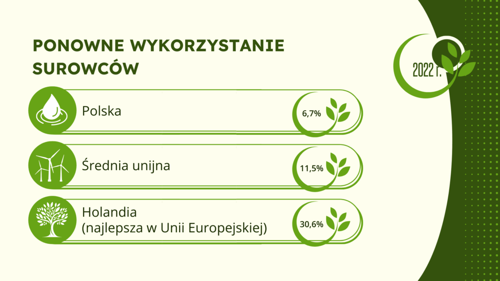 Infografika zatytułowana PONOWNE WYKORZYSTANIE SUROWCÓW (2022 r.). Przedstawia porównanie ponownego wykorzystania surowców w trzech kategoriach: Polska – 6,7%; Średnia unijna – 11,5%; Holandia (najlepsza w Unii Europejskiej) – 30,6%.