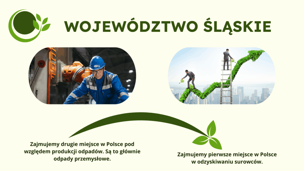 Grafika zatytułowana WOJEWÓDZTWO ŚLĄSKIE. Zawiera dwie kluczowe informacje: "Zajmujemy drugie miejsce w Polsce pod względem produkcji odpadów. Są to głównie odpady przemysłowe." oraz "Zajmujemy pierwsze miejsce w Polsce w odzyskiwaniu surowców." Ilustracje: po lewej robotnik w niebieskim kombinezonie i kasku pracuje przy maszynie, po prawej dwaj biznesmeni podlewają strzałkę wzrostu utworzoną z zielonych liści na tle panoramy miasta.