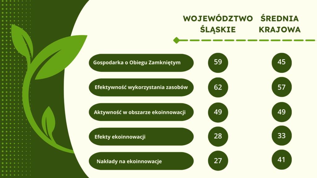 Tabela porównująca wskaźniki województwa śląskiego ze średnią krajową z następującymi danymi: Gospodarka o obiegu zamkniętym: Śląskie 59, Krajowa 45; Efektywność wykorzystania zasobów: Śląskie 62, Krajowa 57; Aktywność w obszarze ekoinnowacji: Śląskie 49, Krajowa 49; Efekty ekoinnowacji: Śląskie 28, Krajowa 33; Nakłady na ekoinnowacje: Śląskie 27, Krajowa 41.
