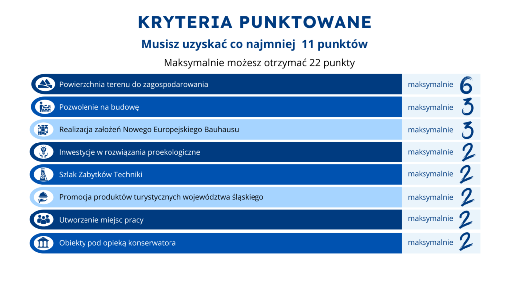 Infografika przedstawiająca system oceniania wniosków. Zawiera tekst: Kryteria punktowane — musisz uzyskać co najmniej 11 punktów, maksymalnie możesz otrzymać 22 punkty. Wymienia punktację za: powierzchnię terenu (maksymalnie do 6), pozwolenie na budowę (do 3), Nowy Europejski Bauhaus (3 p.) oraz ekoinnowacje, Szlak Zabytków Techniki, promocję produktów turystycznych województwa śląskiego, nowe miejsca pracy i opiekę konserwatora (po 2).