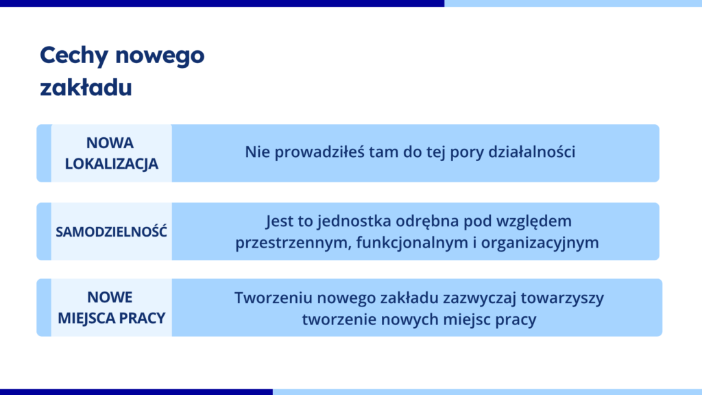 Grafika informacyjna pod tytułem Cechy nowego zakładu, pomagająca wypełnić wniosek w naborze ŚCP „Przemysł czasu wolnego w MSP”. Ilustracja opisuje trzy kluczowe warunki niezbędne do utworzenia nowego zakładu, gdzie pierwszym jest nowa lokalizacja oznaczająca, że wnioskodawca nie prowadził w danym miejscu do tej pory działalności, drugim jest samodzielność definiowana jako jednostka odrębna pod względem przestrzennym, funkcjonalnym i organizacyjnym, a trzecim są nowe miejsca pracy, których tworzenie zazwyczaj towarzyszy powstawaniu nowego zakładu.
