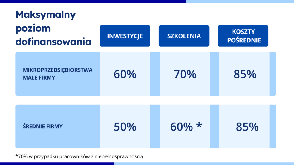 Tabela przedstawiająca maksymalny poziom dofinansowania w naborze „Przemysł czasu wolnego w MŚP”. Mikroprzedsiębiorstwa oraz małe firmy mogą otrzymać wsparcie w wysokości sześćdziesięciu procent na inwestycje, siedemdziesięciu procent na szkolenia oraz osiemdziesięciu pięciu procent na koszty pośrednie. W przypadku średnich firm poziom dofinansowania wynosi pięćdziesiąt procent na inwestycje, sześćdziesiąt procent na szkolenia oraz osiemdziesiąt pięć procent na koszty pośrednie, przy czym wysokość wsparcia na szkolenia wzrasta do siedemdziesięciu procent w przypadku pracowników z niepełnosprawnością.